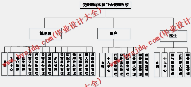 基于Vue的疫情期间医院门诊管理系统的设计与实现
