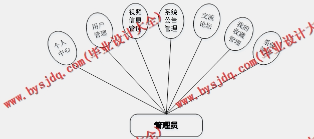 基于SSM的网络视频播放器的设计的设计与实现