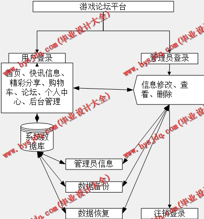 基于Vue的游戏论坛的设计与实现