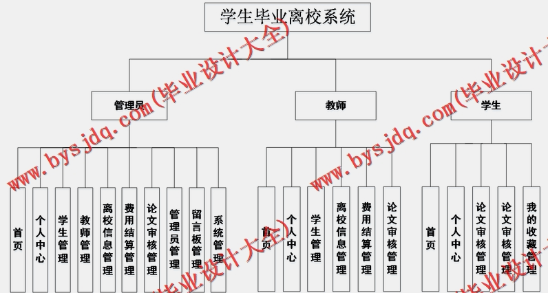 基于SpringBoot+SSM的学生毕业离校系统的设计的设计与实现