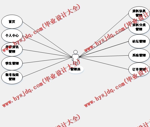 基于SpringBoot+SSM的考研资讯平台的设计的设计与实现
