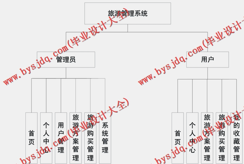 基于SpringBoot+SSM的旅游网站的设计的设计与实现