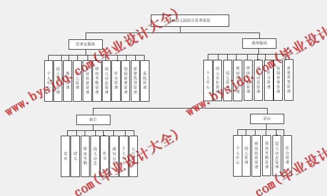基于Vue的幼儿园管理系统的设计与实现