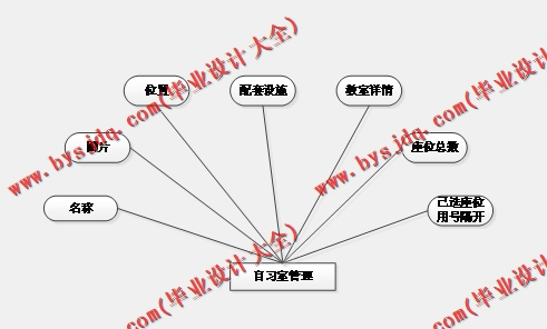 基于SpringBoot+SSM的自习室预约系统的设计的设计与实现