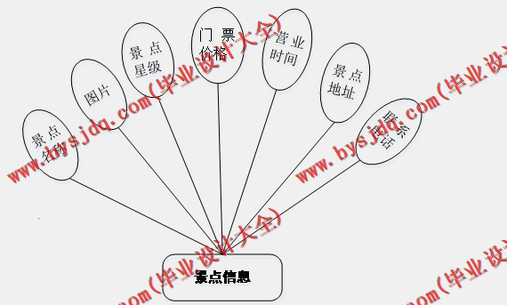 基于Vue的自驾游平台的设计的设计与实现
