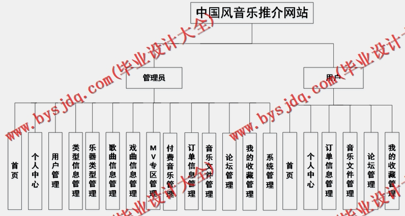 基于Vue的中国风音乐网站的设计与实现