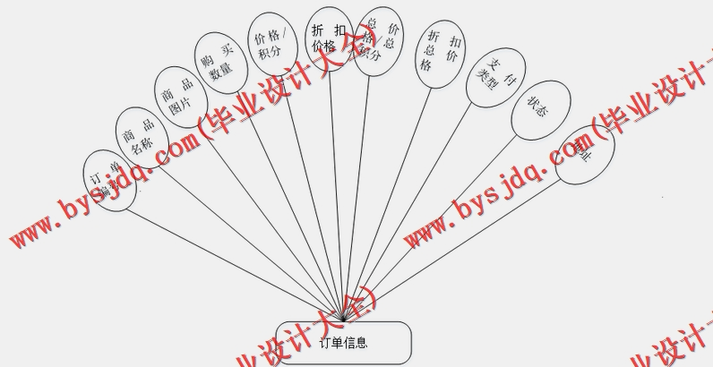 基于Vue的网上花店的设计的设计与实现