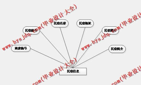 基于SpringBoot+SSM的民宿管理系统的设计与实现