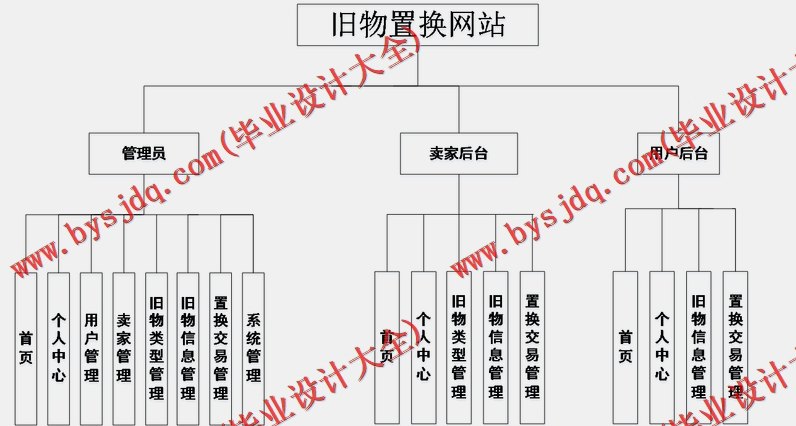 基于SpringBoot+SSM的旧物置换系统的设计的设计与实现
