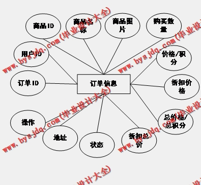 基于SSM的水果在线销售系统的设计与实现