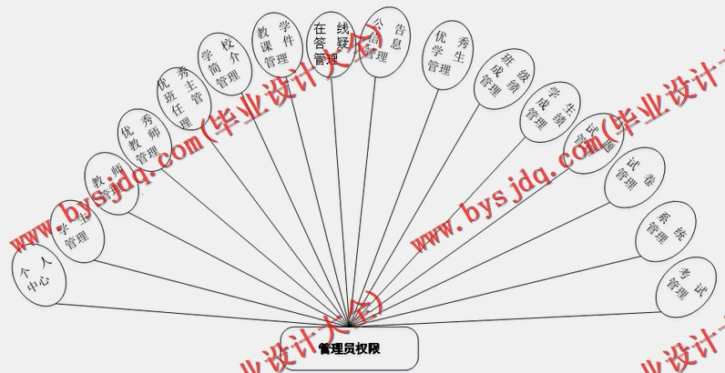基于Vue的学生成绩管理系统的设计与实现