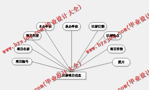 基于SSM的体育竞赛成绩管理系统的设计与实现