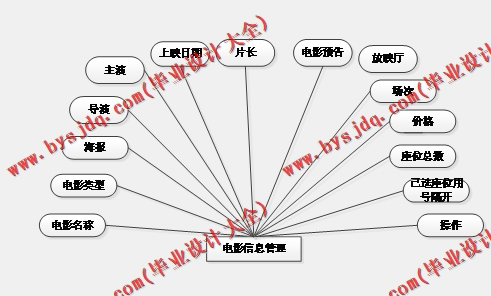 基于SpringBoot+SSM的影视影院订票选座管理系统的设计的设计与实现