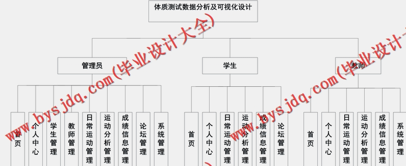 基于SpringBoot+SSM的体质测试数据分析及可视化设计的设计的设计与实现