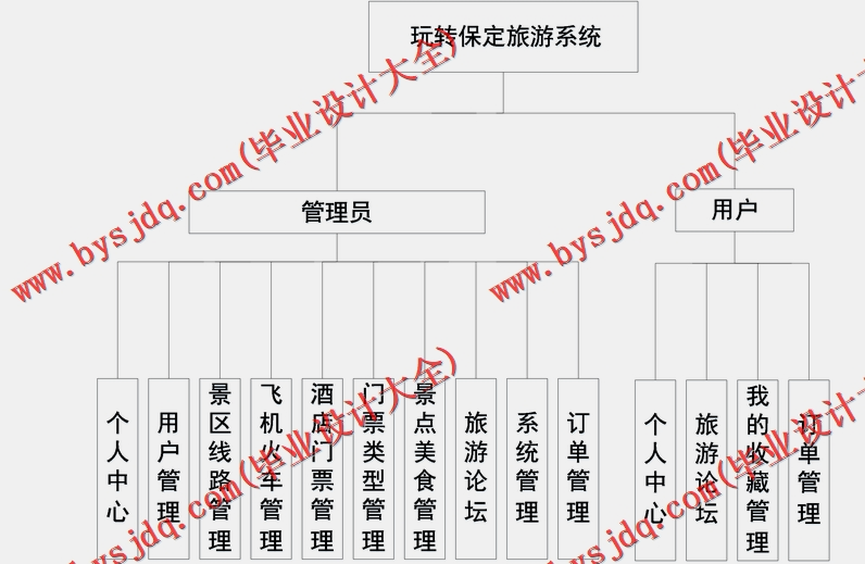 基于SSM的玩转保定旅游平台的设计与实现