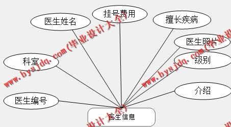 基于SpringBoot+SSM的医院急诊管理系统的设计与实现