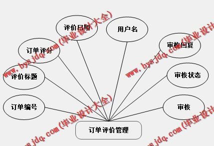 基于SpringBoot+SSM的家具销售电商平台的设计的设计与实现