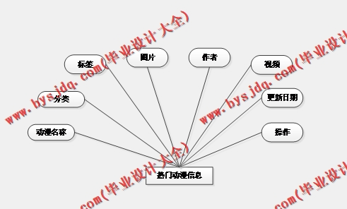 基于SpringBoot+SSM的在线动漫信息平台的设计的设计与实现