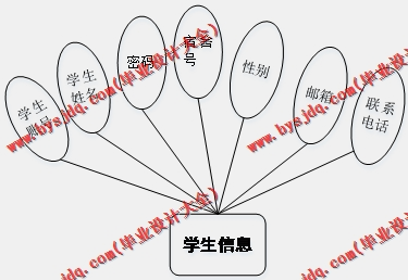基于Vue的学生寝室宿舍卫生评比管理系统的设计的设计与实现