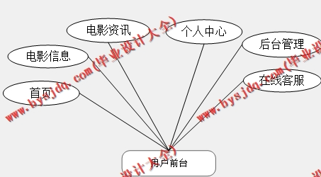基于SpringBoot+SSM的影视影院订票选座管理系统的设计的设计与实现
