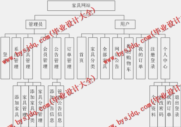 基于SpringBoot+SSM的家具商城的设计与实现