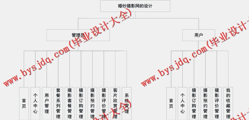 基于Vue的婚纱摄影网的设计的设计与实现