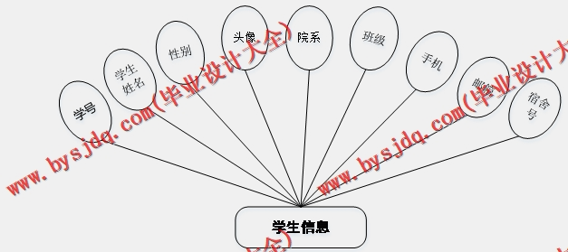 基于SpringBoot+SSM的新生宿舍管理系统的设计的设计与实现