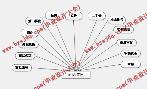 基于SpringBoot+SSM二手交易平台的设计与实现