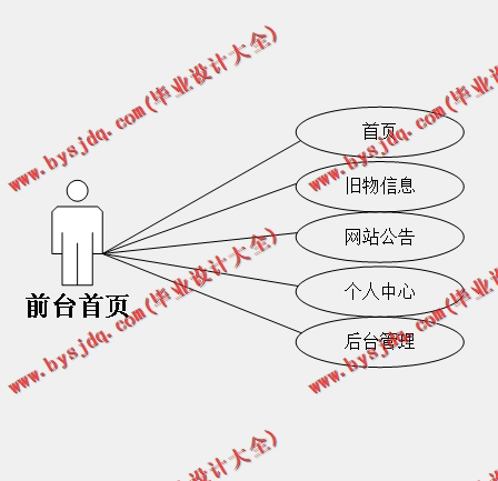 基于SpringBoot+SSM的旧物置换系统的设计的设计与实现