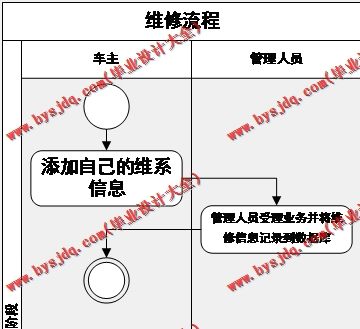 基于Vue的汽车维修管理系统的设计的设计与实现