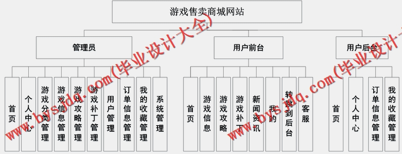基于Vue的游戏交易商城的设计与实现