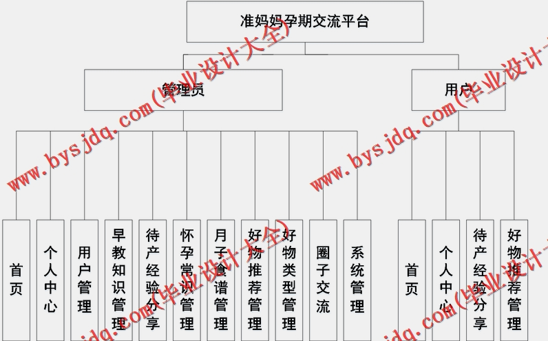 基于SpringBoot+SSM的准妈妈孕期交流平台的设计的设计与实现