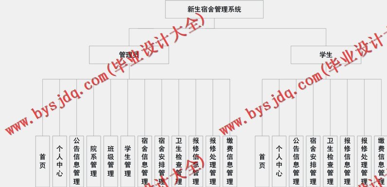 基于SpringBoot+SSM的新生宿舍管理系统的设计的设计与实现