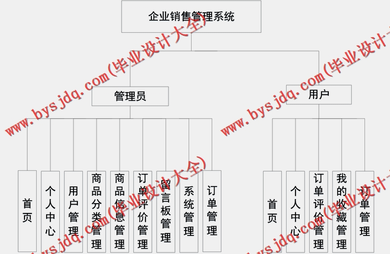基于Vue的企业产品销售管理系统的设计的设计与实现
