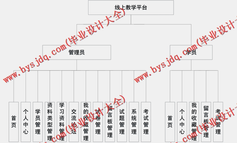 基于SpringBoot+SSM的线上教学网站的设计与实现