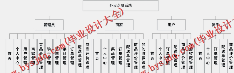 基于SpringBoot+SSM的外卖点餐系统的设计与实现