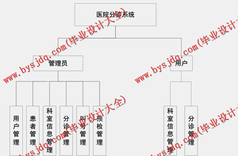 基于Vue的医院分诊系统的设计的设计与实现