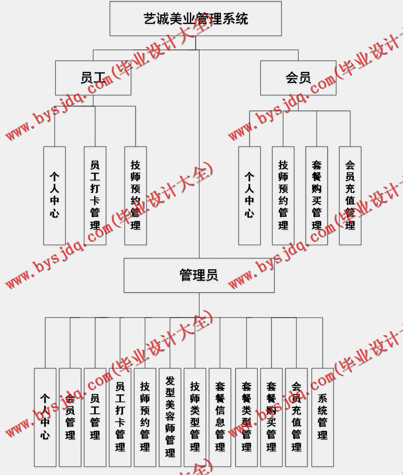 基于SSM的艺诚美容美发会员管理系统的设计与实现