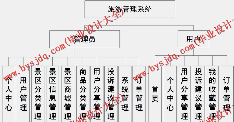 基于SpringBoot+SSM的旅游管理系统的设计的设计与实现