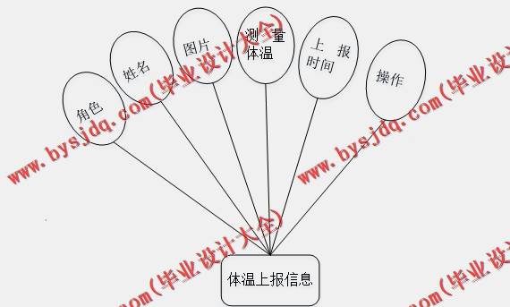 基于Vue的师生防疫登记备案系统的设计的设计与实现