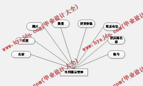 基于Vue的SSM生鲜供应平台的设计与实现