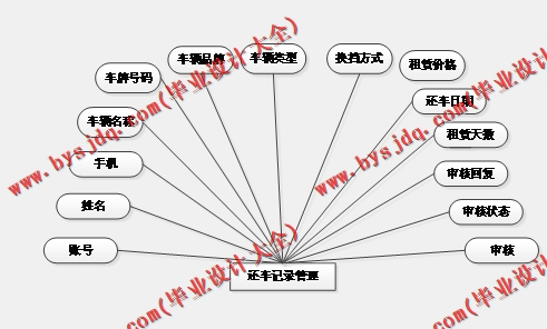 基于SpringBoot+SSM的汽车租赁平台的设计的设计与实现