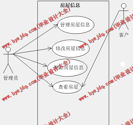 基于SpringCloud+Vue的房产销售平台的设计与实现