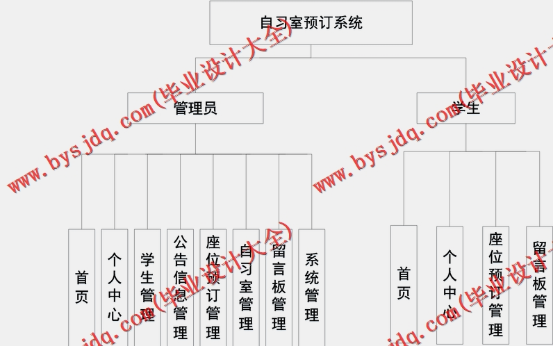 基于SpringBoot+SSM的自习室预约系统的设计的设计与实现