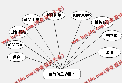 基于SSM的生鲜销售网的设计的设计与实现