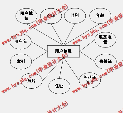 基于Vue的网上租车管理系统的设计与实现