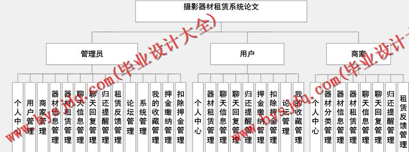 基于SSM的摄影器材租赁系统的设计与实现