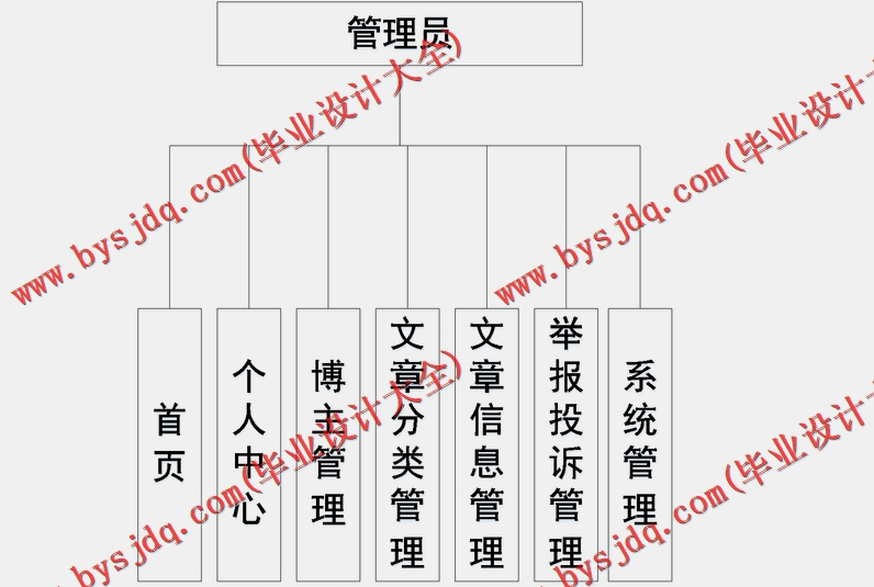 基于SpringBoot+SSM的校园博客系统的设计与实现