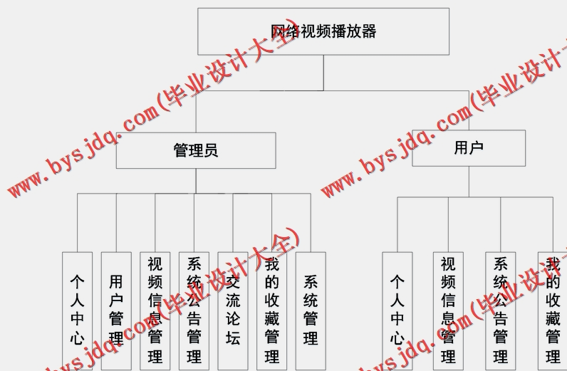 基于SSM的网络视频播放器的设计的设计与实现
