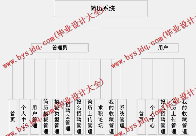基于SpringBoot+SSM的简历系统的设计的设计与实现